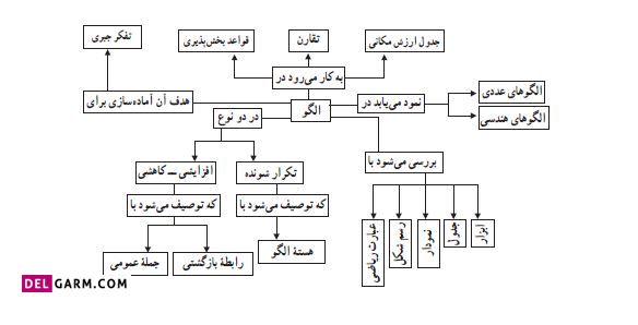 شبکه مفهومی درس اول الگوهای عددی ریاضی ششم ابتدایی