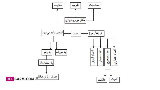 شبکه مفهومی درس دوم یادآوری عددنویسی ریاضی ششم ابتدایی شبکه مفهومی درس دوم ریاضی ششم