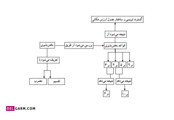 شبکه مفهومی درس سوم بخش پذیری ریاضی ششم ابتدایی