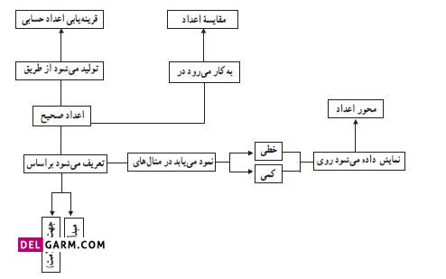 شبکه مفهومی درس چهارم معرفی اعداد صحیح ریاضی ششم ابتدایی