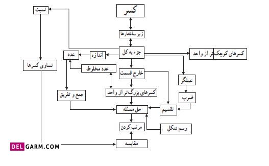 نقشه ی مفهومی فصل دوم کسر ریاضی ششم ابتدایی