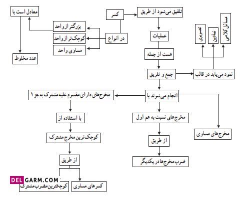 شبکه مفهومی درس اول جمع و تفریق کسرها ریاضی ششم