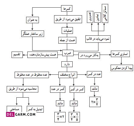 نقشه ی مفهومی درس دوم ضرب کسرها ریاضی ششم
