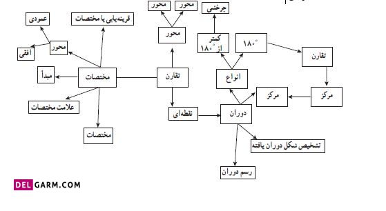 نقشه مفهومی ریاضی ششم فصل چهارم