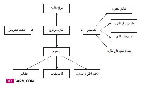 شبکه مفهومی درس اول مرکز تقارن و تقارن مرکزی فصل چهارم ریاضی ششم ابتدایی