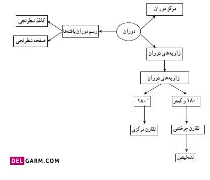 شبکه مفهومی درس دوم دوران فصل چهارم ریاضی ششم ابتدایی