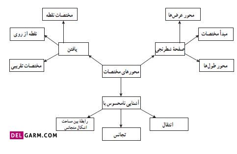 شبکۀ مفهومی درس سوم مختصات فصل چهارم ریاضی ششم ابتدایی