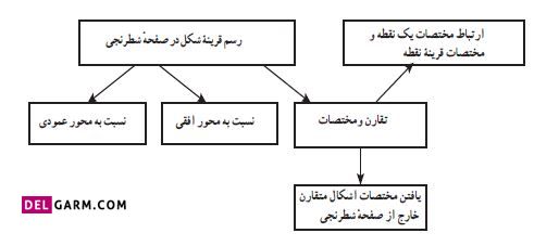 شبکۀ مفهومی درس چهارم تقارن و مختصات فصل ها ریاضی ششم ابتدایی