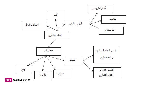 شبکه مفهومی فصل سوم ریاضی ششم