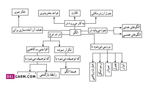 شبکه مفهومی درس اول یادآوری فصل سوم ریاضی ششم ابتدایی