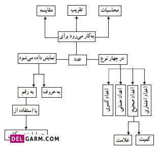 شبکه مفهومی درس دوم فصل سوم ریاضی ششم ابتدایی