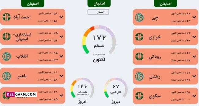 شاخص میانگین آلودگی هوای اصفهان روی عدد ۱۷۲ قرار داره و برای همه مردم ناسالمه