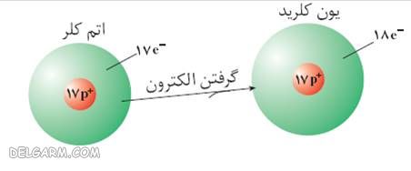 تفاوت یون و مولکول