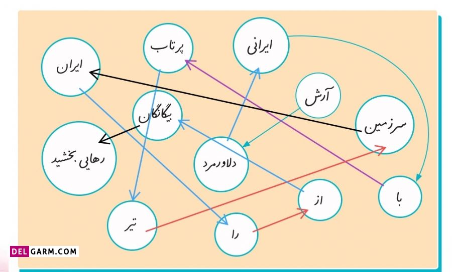 جواب تمرین های درس هشتم نگارش کلاس ششم