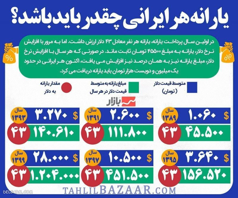 یارانه هر ایرانی باید بالای یک میلیون تومان باشد!