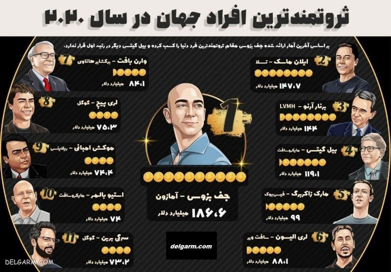 عکس/ ثروتمندترین افراد جهان در سال 2020