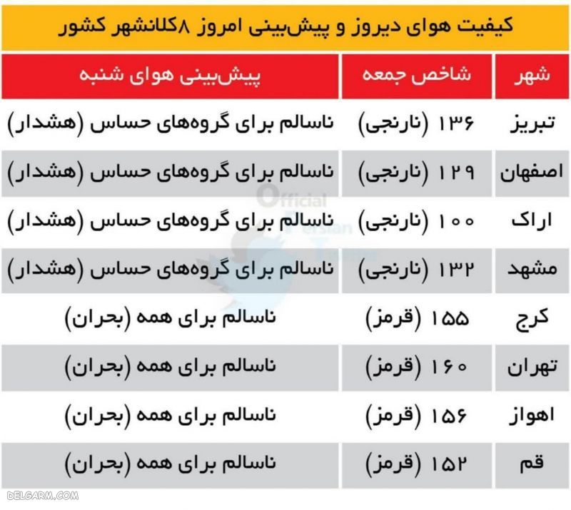 کدام شهرها در وضعیت بحرانی آلودگی هوا هستند + لیست