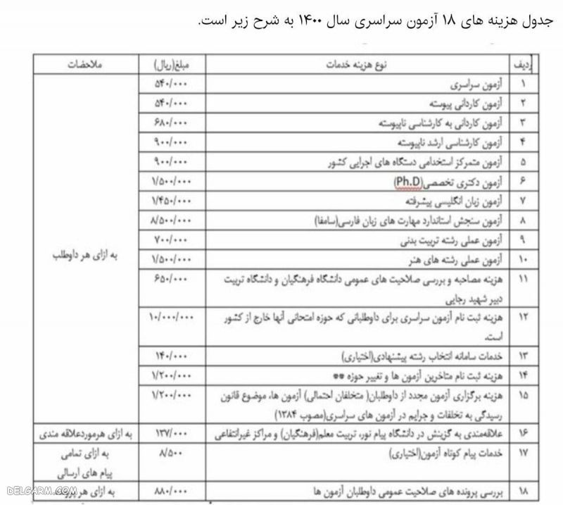 هزینه ثبتنام آزمونهای سراسری ۱۴۰۰ اعلام شد