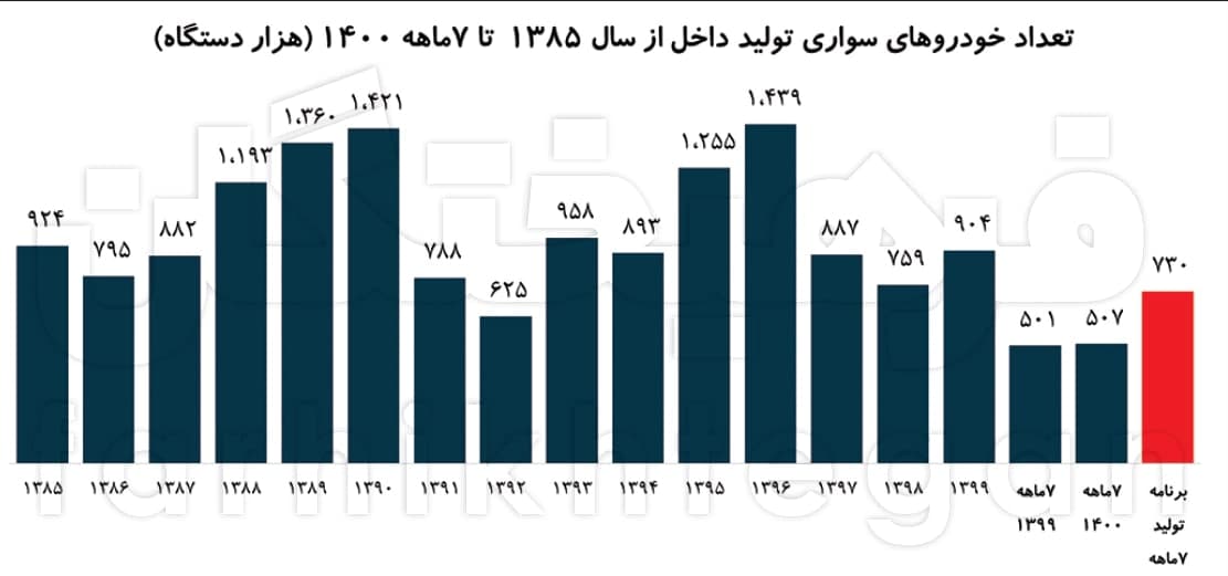 رشد ۲۵ درصدی افزایش تولید خودروسازان