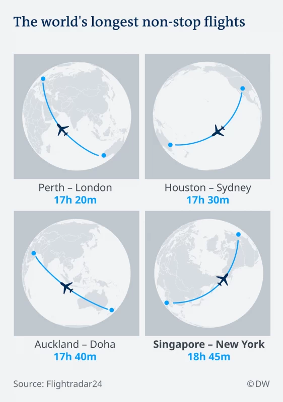 طولانی ترین مسیرهای پروازی جهان 