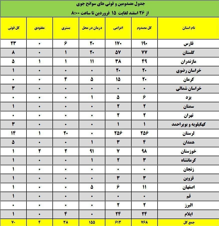 آمار کشته شدگان و مصدومین سیل 98