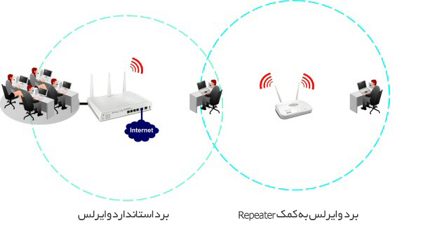 محدوده سیگنالهای شبکه به کمک Repeater