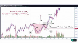 آموزش الگوی فنجان در تحلیل تکنیکال بورس