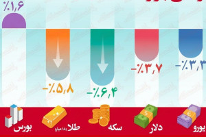 سقوط بازارها در 4 هفته متوالی