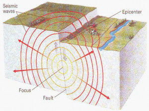 امواج لرزه ای چیست و سرعت آن به چه چیزی بستگی دارد ؟