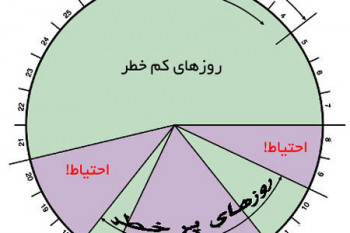 روشهای آگاهی از زمان باروری