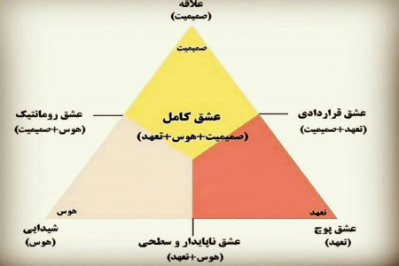 مثلث عشق چیست ؟ آزمون مثلث عشق استرنبرگ چگونه است ؟