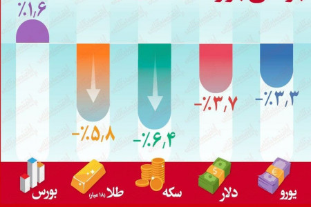 سقوط بازار